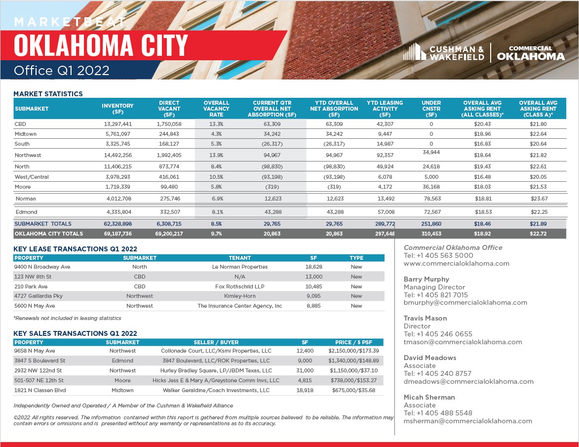 2022 Q1 OKC OFFICE MARKETBEAT - Cushman Wakefield