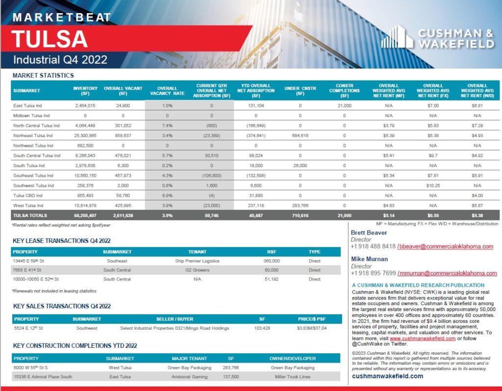2022 Q4 TULSA INDUSTRIAL MARKETBEAT Cushman Wakefield
